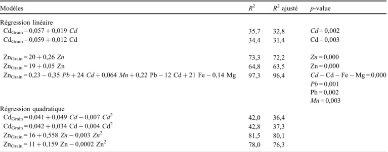 Tableau 3. Équations de régression linéaire ou quadratique pour les concentrations en Cd et Zn mesurées dans le grain.
