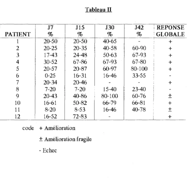 Tableau IV  6  sur  8  sujets  bon  répondeurs  atteignent  leur  Tmax  de  trimipramine  en  3  ou  7  jours  pour  des  concentrations  allant  de  75  à  390  ng/ml  (m=183  ±  100ng:ml) avec un gradient d'absorption moyen de  35,6  ±  40