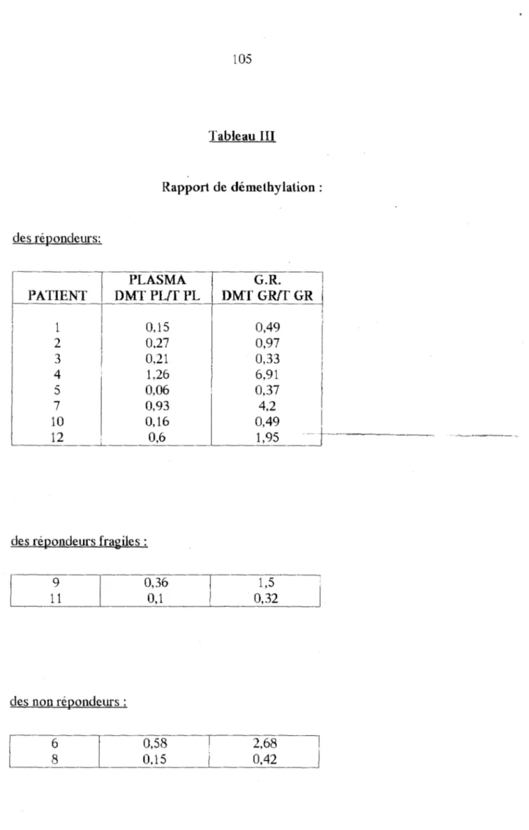 Tableau III  Rapport de démethylation :  des répondeurs:  PLASMA  PATIENT  DMTPLff PL  1  i  0,15  1  2  0,27  3  0,21  4  1,26  5  0,06  7  0,93  10  0,16  12  0,6 