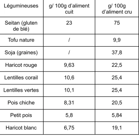 Tableau 2 : Teneurs en protéines des légumineuses (données ciqual, USDA)