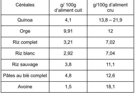 Tableau 3 : Teneurs en protéines des céréales (données Ciqual) Céréales g/ 100g d’aliment cuit g/100g d’alimentcru Quinoa 4,1 13,8 – 21,9 Orge 9,91 12 Riz complet 3,21 7,02 Riz blanc 2,92 7,04 Riz sauvage 3,8 11,1 Pâtes au blé complet 4,8 12,6 Avoine 1,5 1
