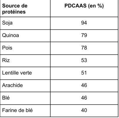 Tableau 8 : Valeurs du PDCAAS de certaines protéines végétales Source de protéines PDCAAS (en %) Soja 94 Quinoa 79 Pois 78 Riz 53 Lentille verte 51 Arachide 46 Blé 46 Farine de blé 40 1.1.4 Source d’azote