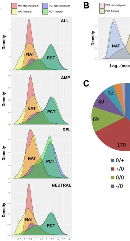 Figure 2. (A). ncNAT and PCT transcript distributions in adjacent non-malignant healthy tissue and tumors