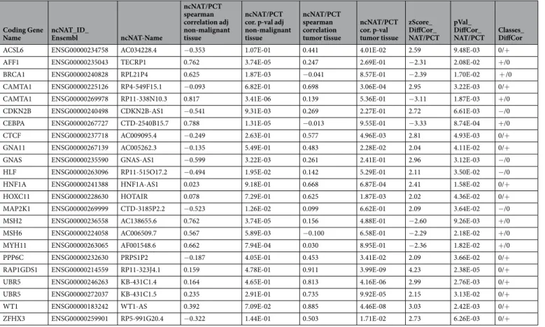 Table S10). In the same way, enrichment analyses in pathways genes were conducted, without any noticeable  results