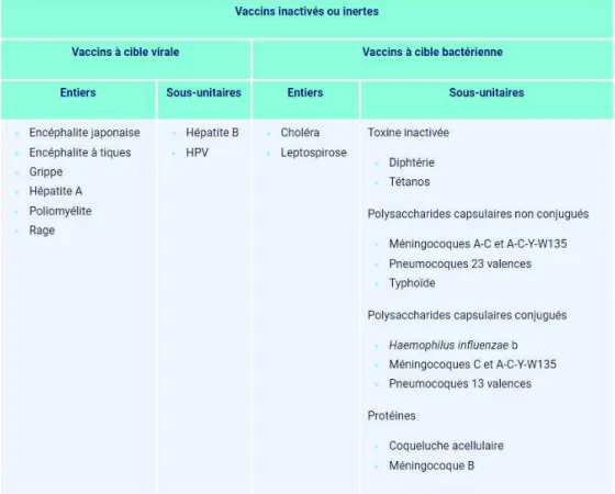 Tableau 2 : Liste des vaccins inactivés ou inertes selon leur cible et leur composition