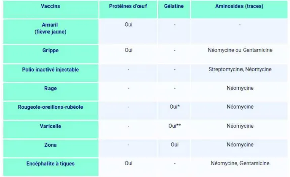 Tableau 3 : Tableau des constituants des vaccins pouvant être responsables d’allergies