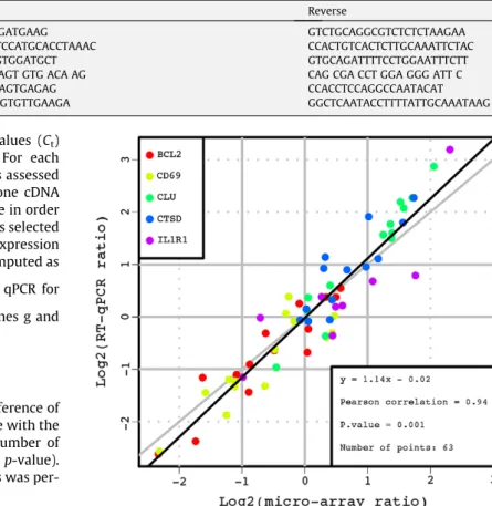Fig. 1. Comparison of the gene expression ratios obtained by RT-qPCR and micro- micro-arrays