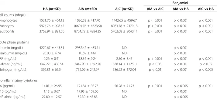 Table 1 Cell counts, plasma concentration of acute phase proteins and pro-inflammatory cytokines Benjamini