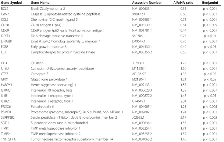 Table 2 Genes differentially expressed in PMBC of Aged patients with Infectious diseases in Acute phase (AIA) patients (n = 39) versus healthy aged (HA) probands (n = 28)