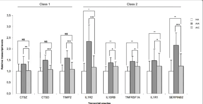 Figure 2 Transcript species with increased abundance in PMBC of Aged patients with Infectious diseases in Acute phase (AIA, n = 39), compared with healthy aged (HA, n = 28) probands and with Aged patients with Infectious diseases in Convalescence phase (AI