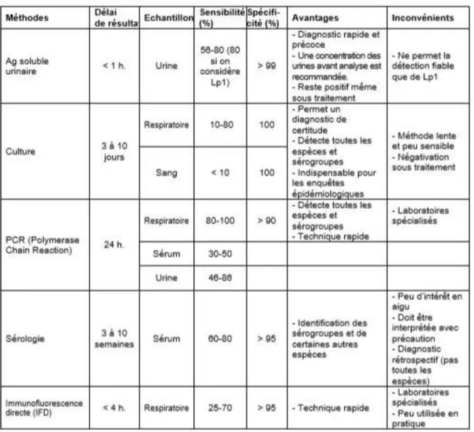 Tableau  2 :  Sensibilité  et  Spécificité  des  différentes  méthodes  diagnostiques  de  la  légionellose,  d’après  « Le  risque  lié  aux  légionelles  –  Guide  d’investigation  et  d’aide  à  la  gestion », (Haut conseil de la santé publique, 2013)