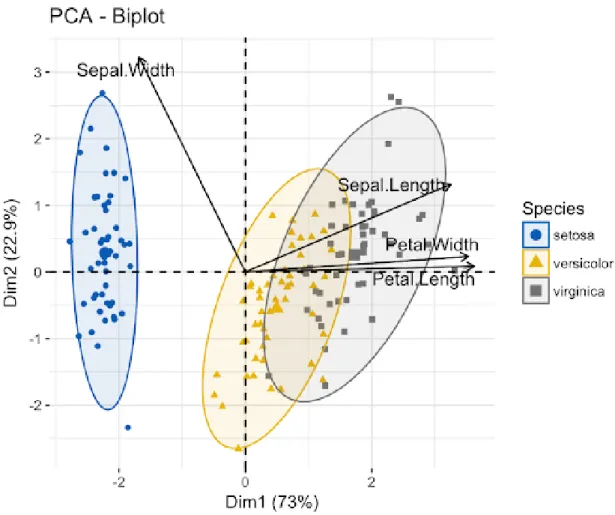 Figure 17: PCA plot. This is an example of the two-dimensional visualization of principal component analysis on the Iris Data Set