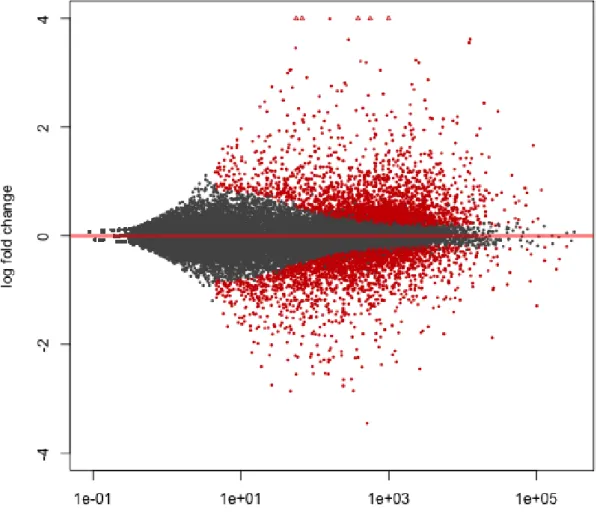 Figure 18: MA plot . This is an example of MA plot for the visualization of a differential expression analysis