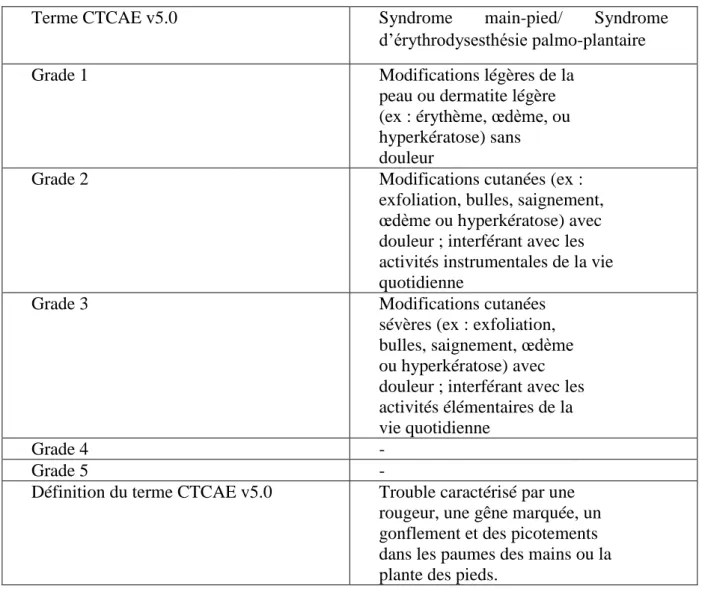 Tableau 9 : Le syndrome main-pied : Les différents grades selon CTCAE 
