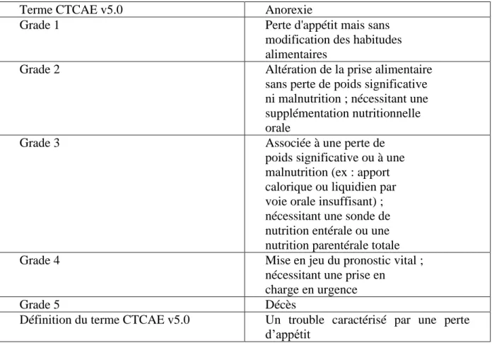 Tableau 13 : L'anorexie : Les différents grades selon CTCAE 