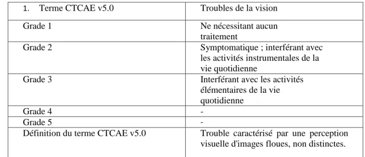 Tableau 14 : Les troubles de la vision : Les différents grades selon CTCAE 