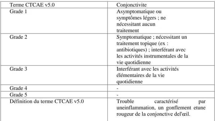 Tableau 16 : La conjonctivite : Les différents grades selon CTCAE 