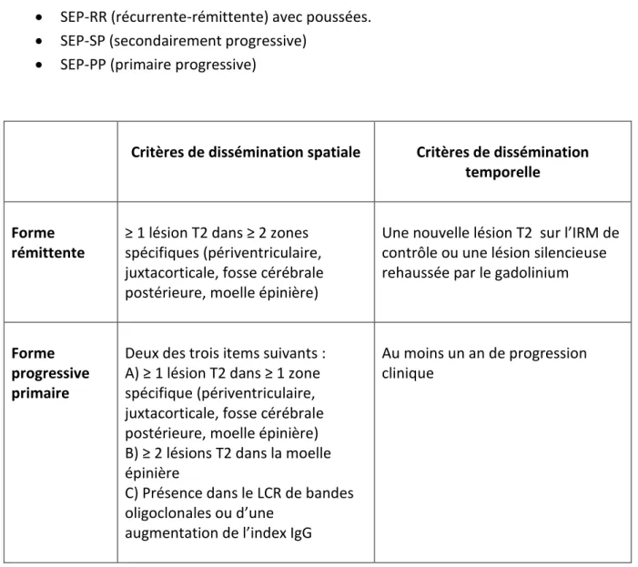 Tableau 3 : Révision 2017 des critères Mc Donald 2010 (Polman CH et al.) 