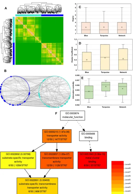 Figure 5.  Weighted gene co-expression network construction and analysis for CLCuD-responsive cotton  genes in CLCuD symptomatic and asymptomatic leaves