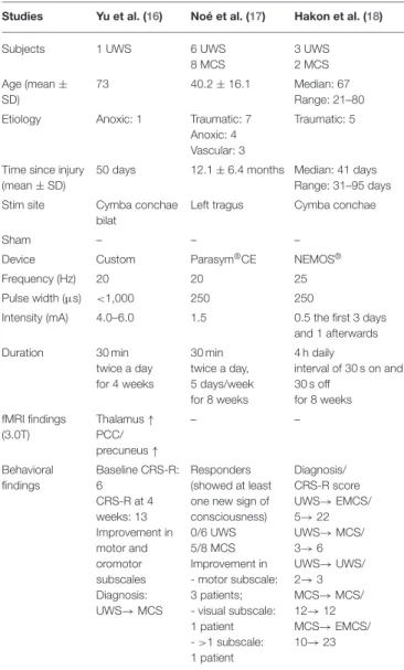 TABLE 2 | Summary of taVNS studies in DoC patients.