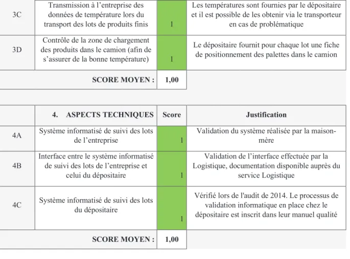 Tableau 7 : Tableau de cotation et justification des risques 