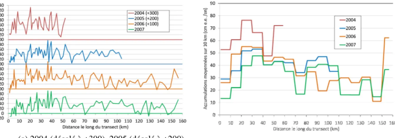 Figure  1.  BMS  annuel  le  long  du  transect  en  cm  d’eau  équivalent  par  an  (cm  eq