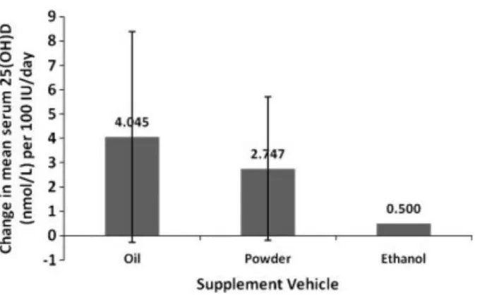Figure 5 : Comparaison de la concentration en 25(OH)D circulante selon le véhicule du  supplément en vitamine D