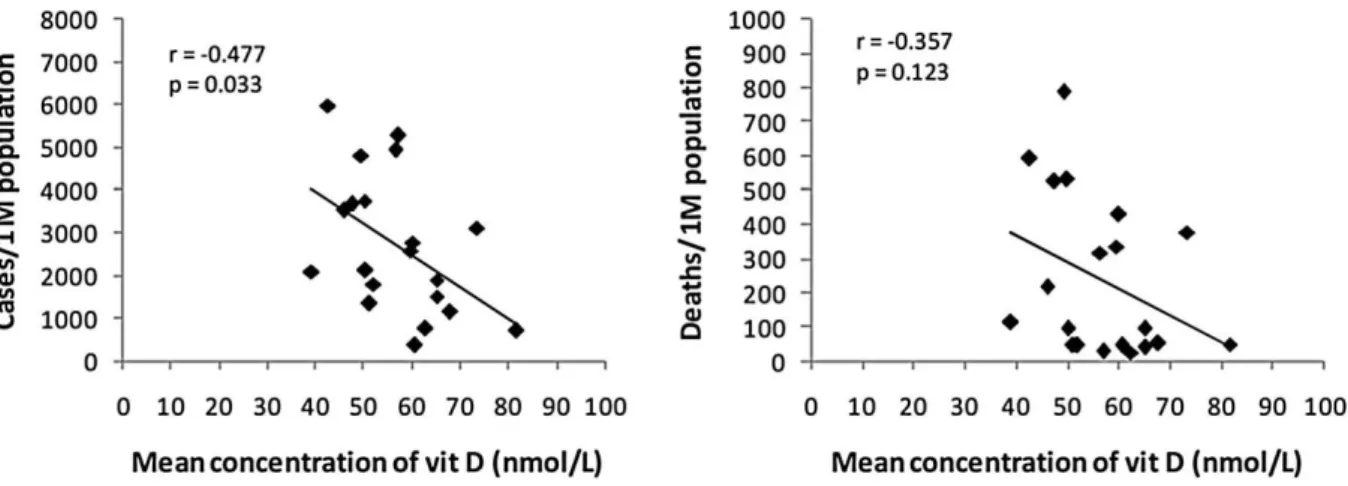 Figure 9 : Concentration sérique moyenne en vitamine D par rapport aux nombres de  cas/1M et à la mortalité/1M du COVID-19