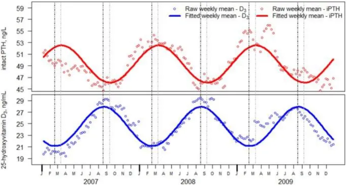Figure 12 : Influence de la saison sur la concentration en 25(OH)D et en PTH intacte  
