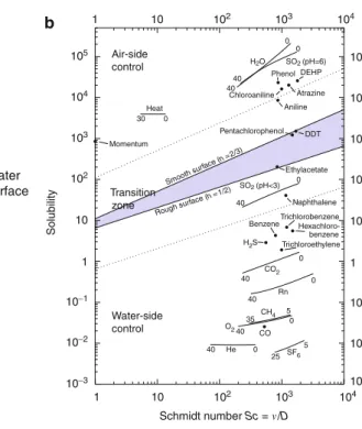 Fig. 2.7 (a) Schematic graph of the mass boundary layers at a gas-liquid interface for a tracer with a solubility α ¼ 3
