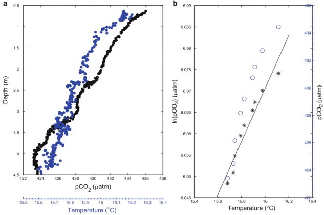 Fig. 2.8 Left: In situ profiles of temperature and pCO 2 . Right: Relationship between temperature and pCO 2 for this profile.