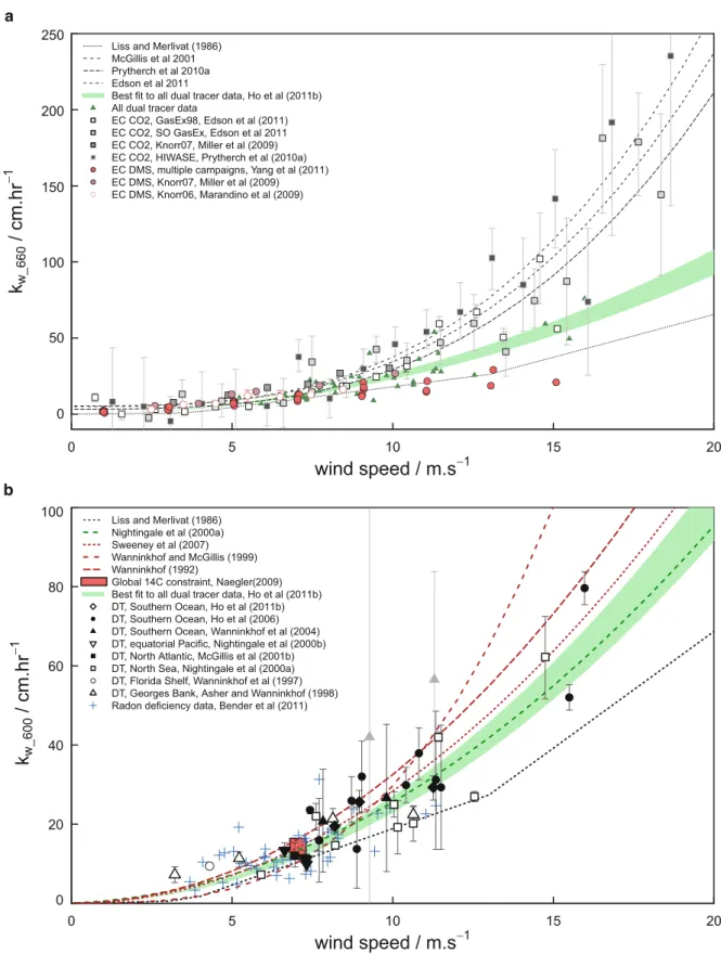 Fig. 2.10 A comparison of different windspeed relationships of the water side transfer velocity, k w 