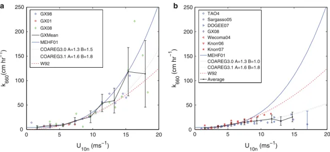 Fig. 2.11 (a) Gas transfer velocity for CO 2 as a function of 10- 10-m neutral wind speed U 10n from direct surface-based observations