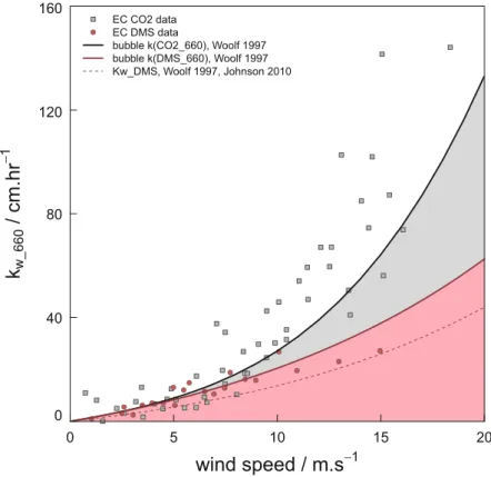 Fig. 2.3 The magnitude of the bubble effect on transfer veloc- veloc-ity for the relatively soluble gas dimethylsulpide (DMS)  com-pared to less soluble CO 2 