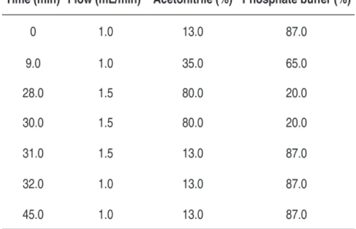 Table 1. Mobile phase gradient
