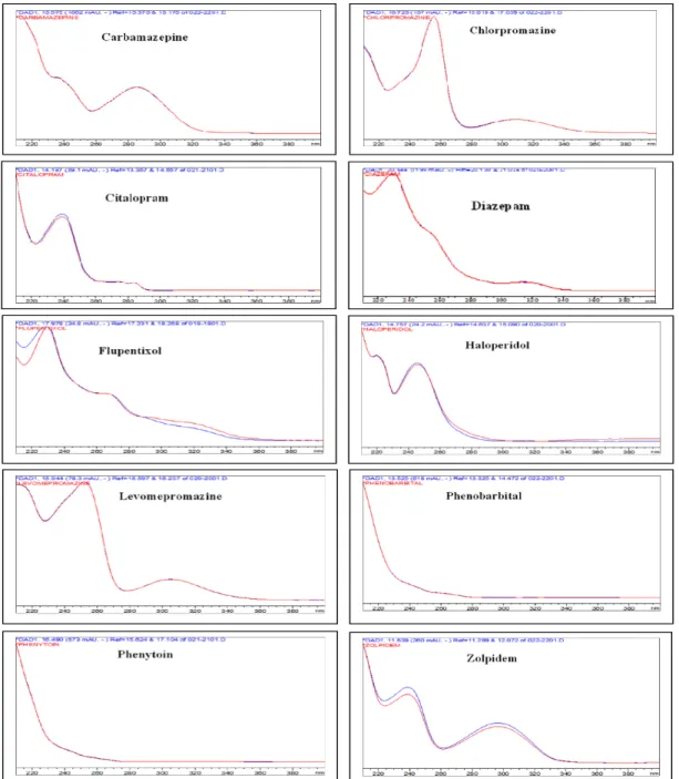 Figure 1. UV-visible spectra of various analytes (blue) vs. library reference spectra (red) 