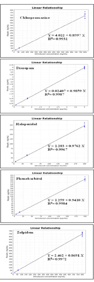 Figure 3. Linear functions of various analytes 