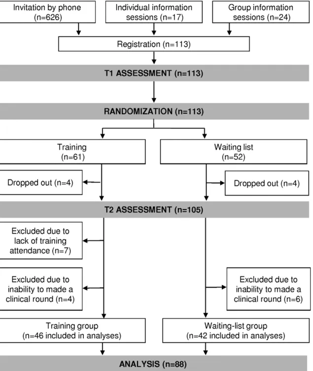 Figure 1. Recruitment procedure, study design, training and assessment procedures. T1: assessments scheduled before the training program; T2: assessments 8 months after the first assessment.