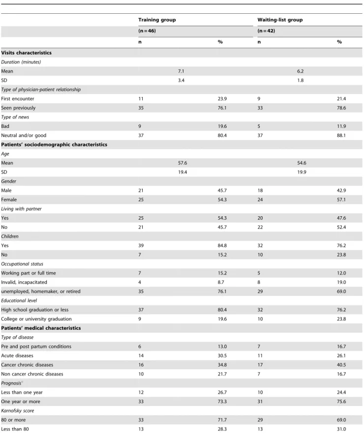 Table 3. Characteristics of selected visit (one by resident) and patients met by resident: training and waiting-list comparison (n = 88)