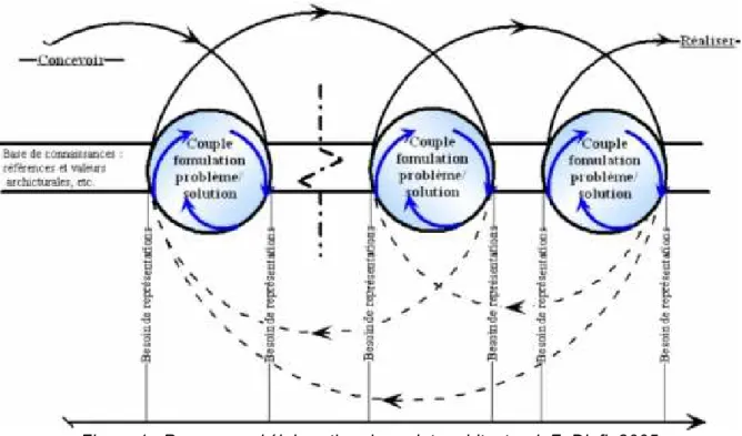 Figure 1 : Processus d élaboration du projet architectural, F. Djafi, 2005 