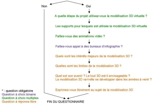Figure 7 : Arborescence des questions de l enquête, E. Neveu, juin 2012. 