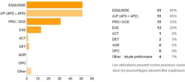 Figure 9 : Diagramme en bâtons représentant les phases pour lesquelles est utilisée la  modélisation 3D virtuelle par les concepteurs, E