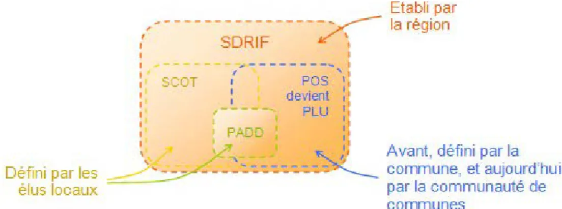 Figure 5 : Schéma récapitulatif de l'impact des différents documents d'aménagement d’IdF  source : mairie-bréval.fr 