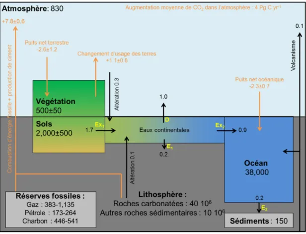 Figure 1 : Schéma du cycle du carbone construit à partir de Kump et al. (1999) et Ciais et al