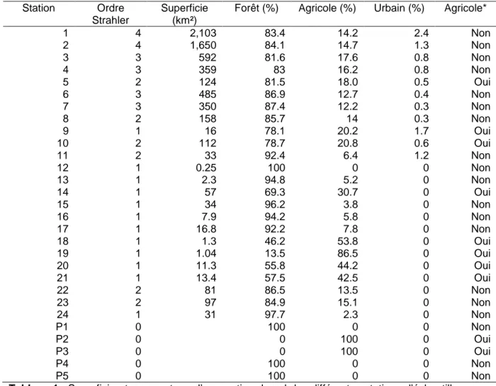 Tableau 1 : Superficie et pourcentage d’occupation du sol des différentes stations d’échantillonnage