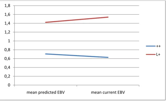 Figure 3: Difference in EBVs standard deviation units between genotype for the  mean “mid-parental EBV” and the mean “current EBV” of the genotyped ewes  born in 2011 00,20,40,60,811,21,41,61,8 mean predicted EBV mean current EBV ++L+
