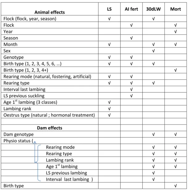 Table 1 – Fixed effects tested in the different traits analysis 