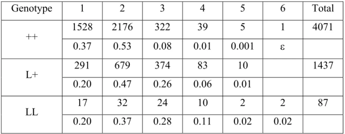 Table 3: Genotypic frequencies of the 5850 genotyped females, total and by  campaign of birth (in percent)