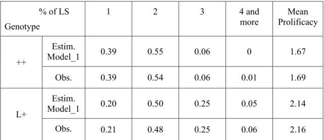 Table 5: Estimated percentage of LS for ++ and L+ ewes according to the  threshold model with an interaction between the set of thresholds and the  genotype