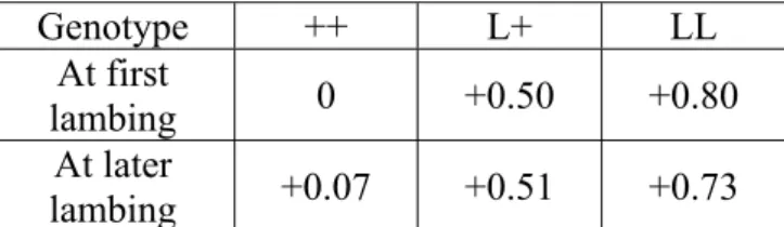 Table 7: Genotype effect on prolificacy (on natural oestrus) depending on the  number of lambing of the ewe, compared with the prolificacy of ++ ewes at first  lambing (ASREML solutions of the linear mixed model)